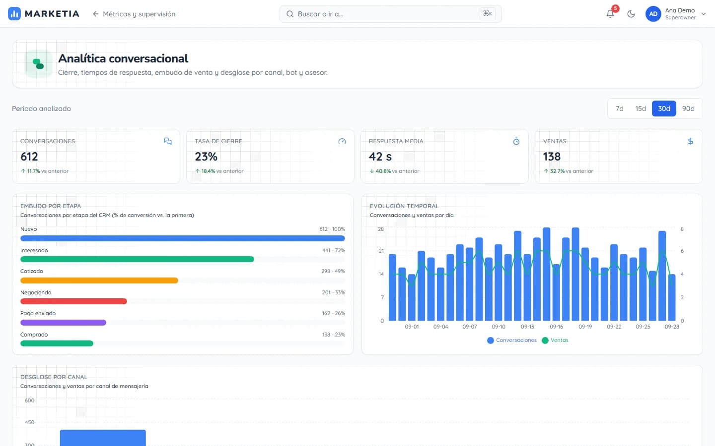 Conversation analytics — Close rate, response times, sales funnel and breakdown by channel, bot and agent.