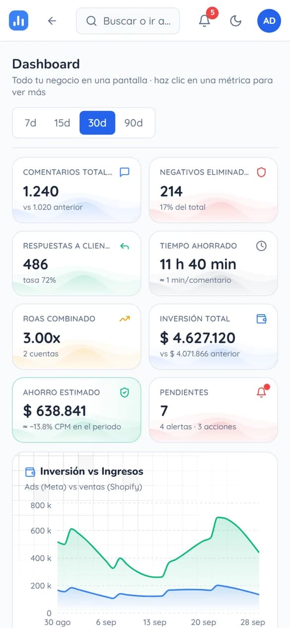 Dashboard — The whole business on one screen: moderated comments, replies, ad spend and ROAS, store sales and the latest AI analysis.