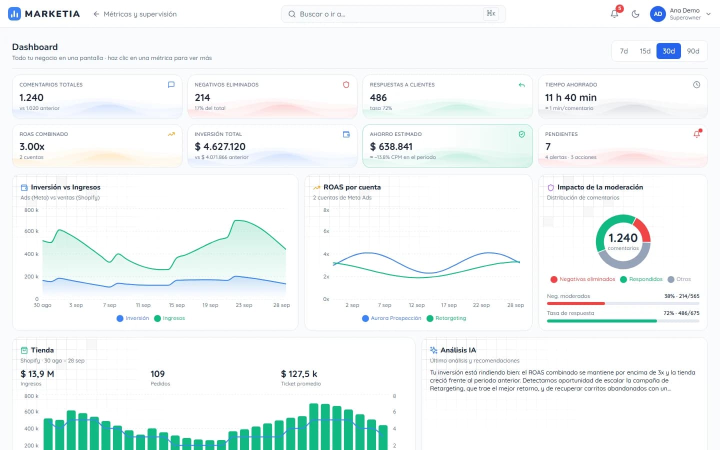 MARKETIA — Dashboard: The whole business on one screen: moderated comments, replies, ad spend and ROAS, store sales and the latest AI analysis.