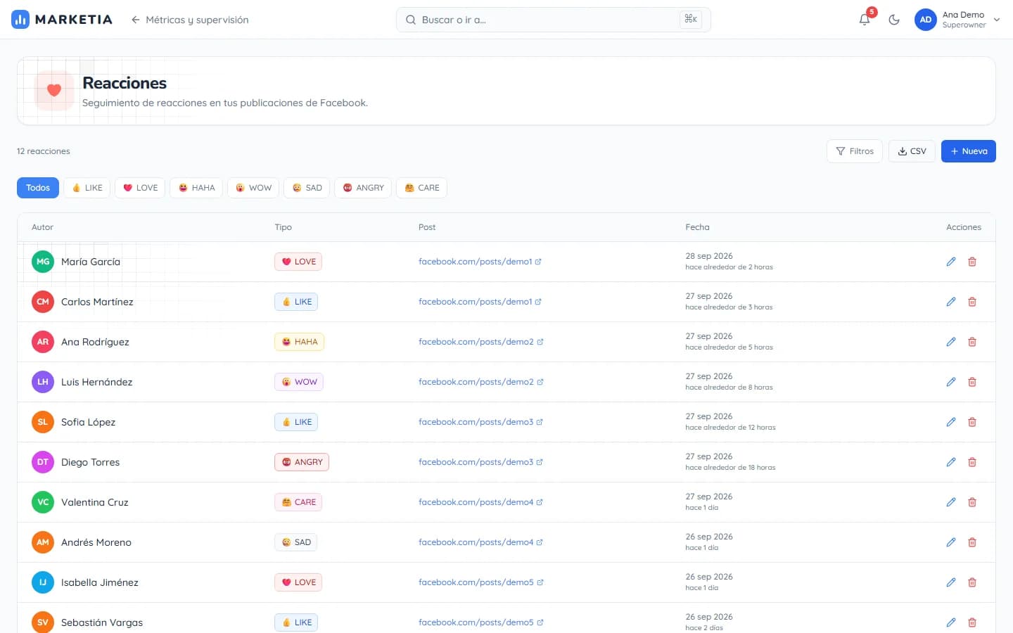 Reactions — Tracking of reactions on Facebook posts, filterable by type.