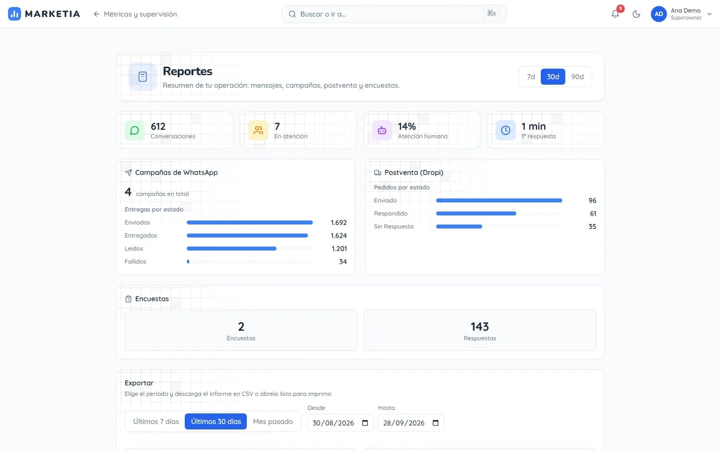 Reports — Operations summary: messages, WhatsApp campaigns, post-sale and surveys, exportable.