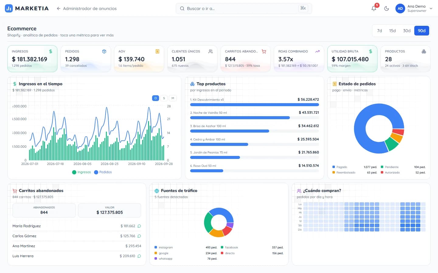 Sales (e-commerce) — Shopify order analytics: revenue, orders, abandoned carts, blended ROAS, traffic sources and purchase times.